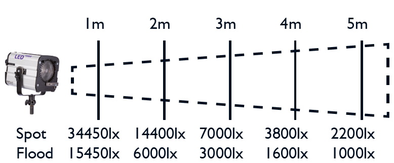 HEDLER Profilux LED 1000 DMX (fokussierbar, dimmbar)