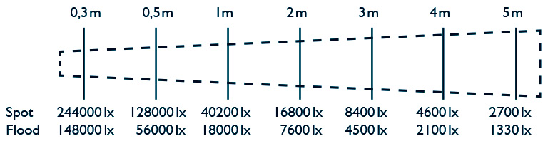 HEDLER Profilux LED 1400 (fokussierbar, dimmbar)